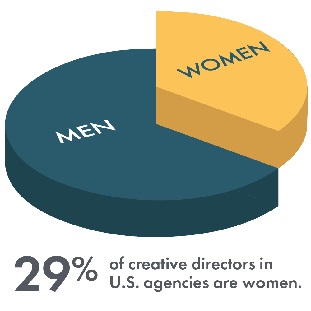 Only 29% of creative directors in U.S. agencies are women. We’re proud to be part of that 29%.